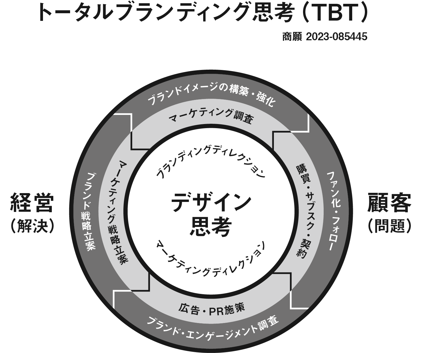 トータルブランディング思考(TBT)